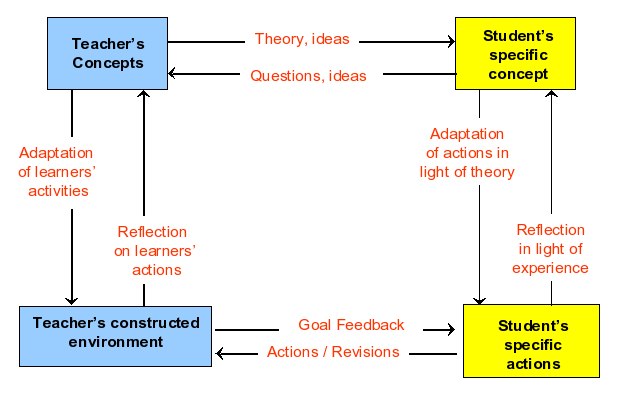 Laurillard’s Conversational Framework
