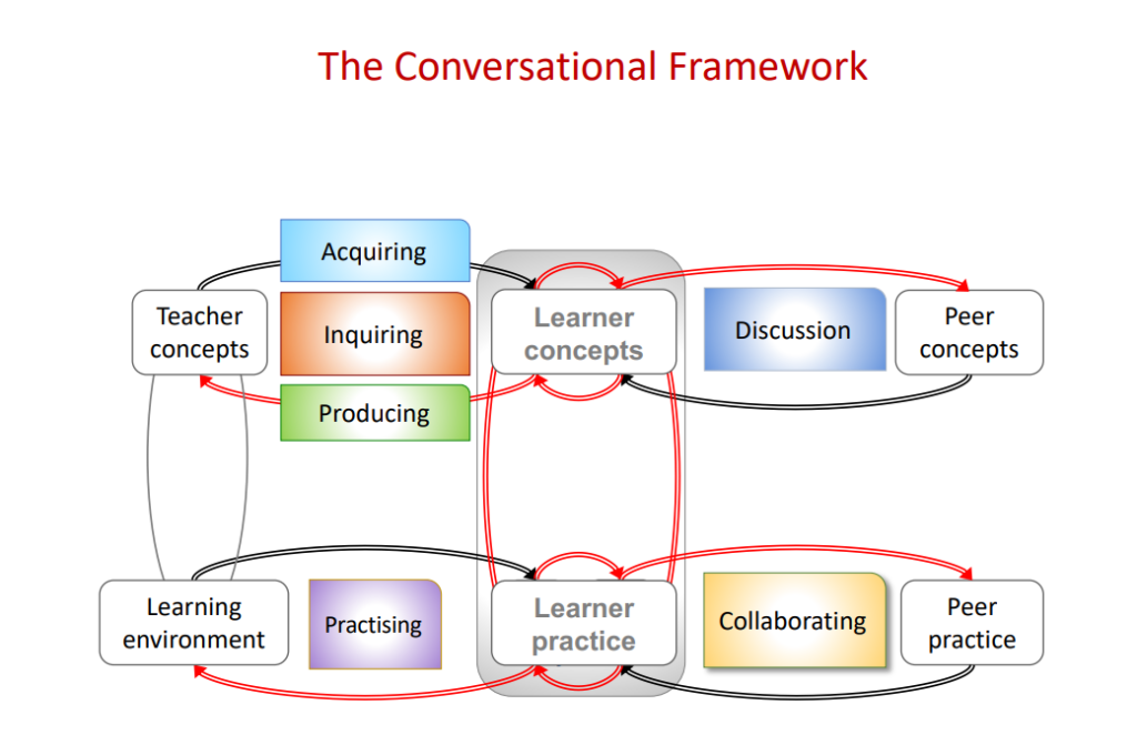 Laurillard’s Conversational Framework 2